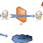 用shadowsocks-libev tunnel模式搭建一个稳定的可分用户的可进行流量限制的跨国代理